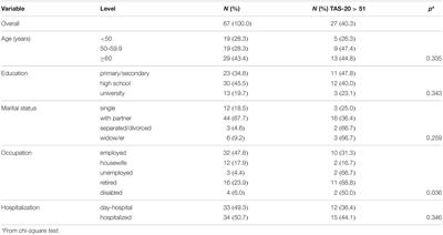 Multi-Method Approach in the Assessment of Alexithymia in Patients With Scleroderma: Use of Two Different Tools